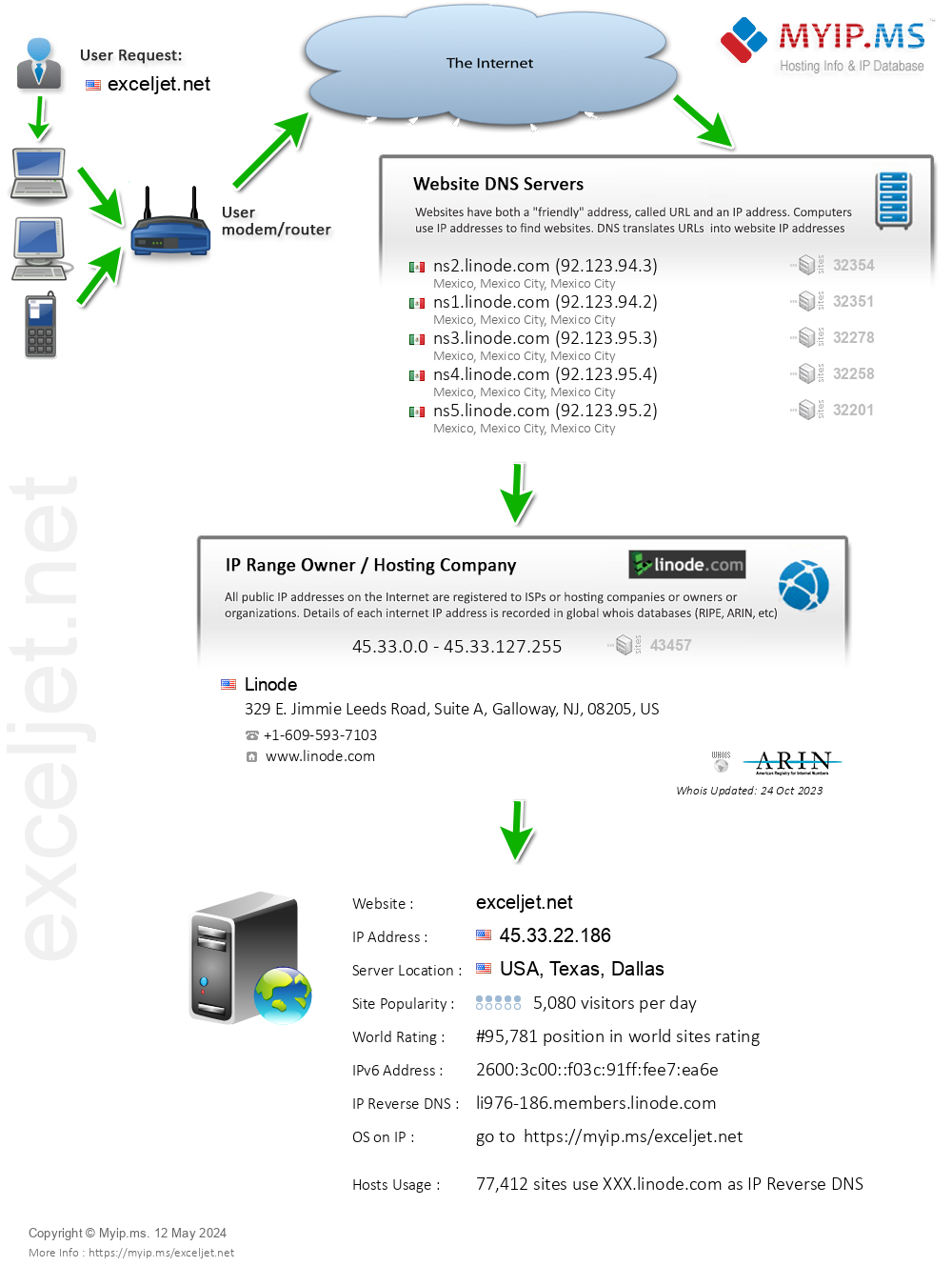 Exceljet.net - Website Hosting Visual IP Diagram