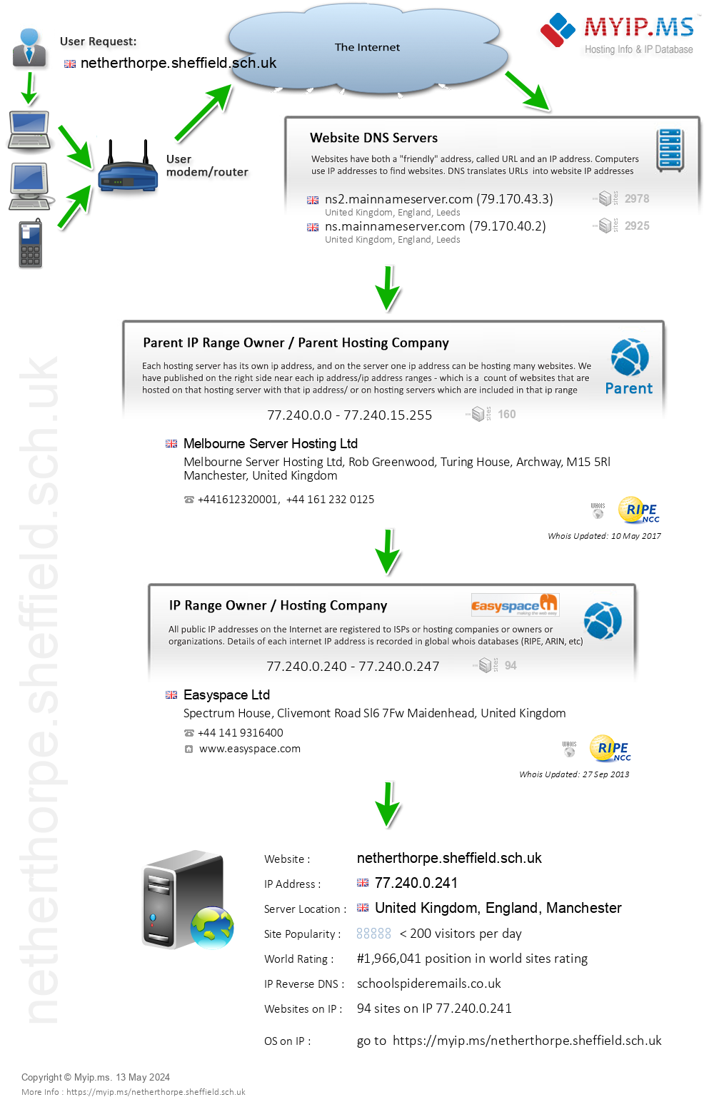 Netherthorpe.sheffield.sch.uk - Website Hosting Visual IP Diagram