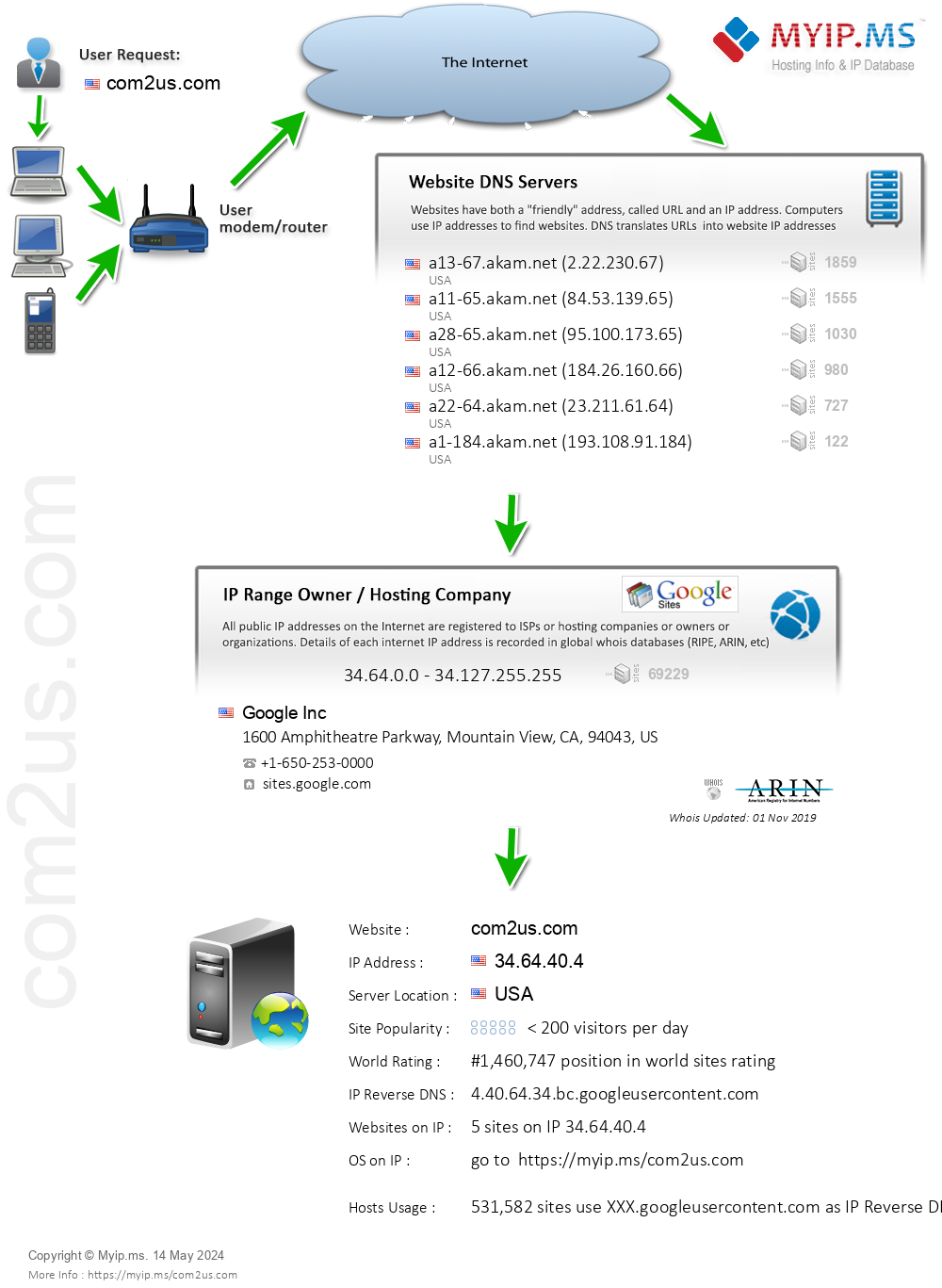 Com2us.com - Website Hosting Visual IP Diagram