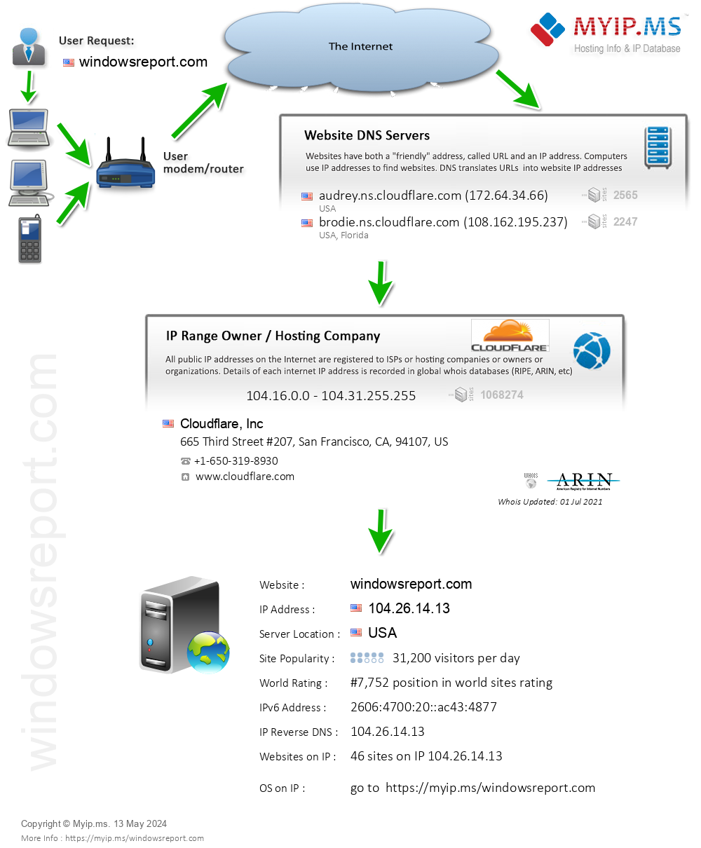 Windowsreport.com - Website Hosting Visual IP Diagram