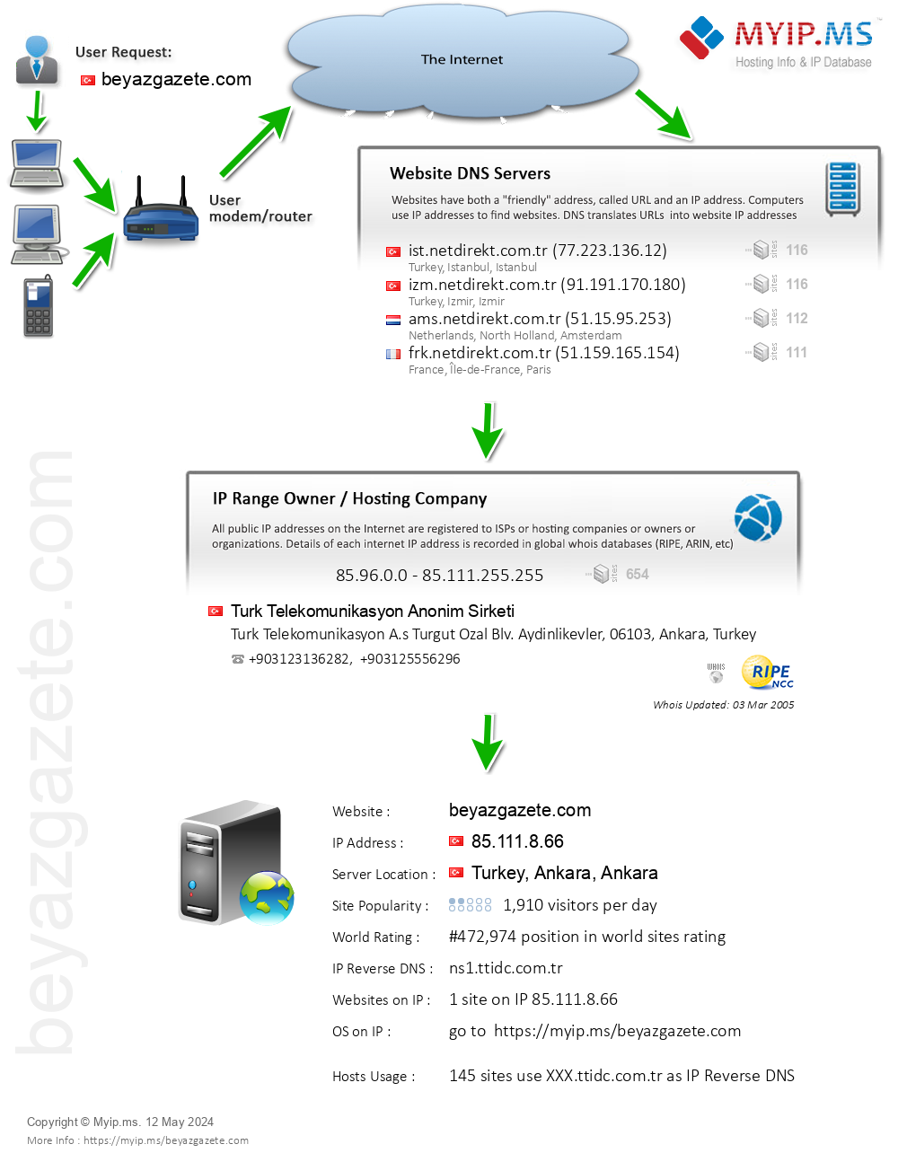 Beyazgazete.com - Website Hosting Visual IP Diagram
