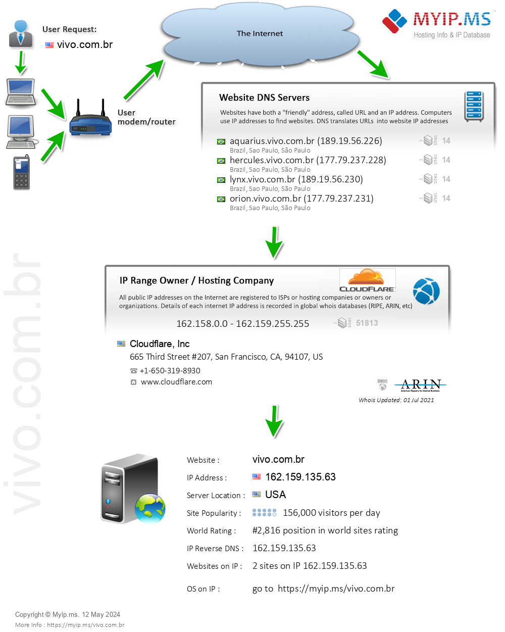 Vivo.com.br - Website Hosting Visual IP Diagram