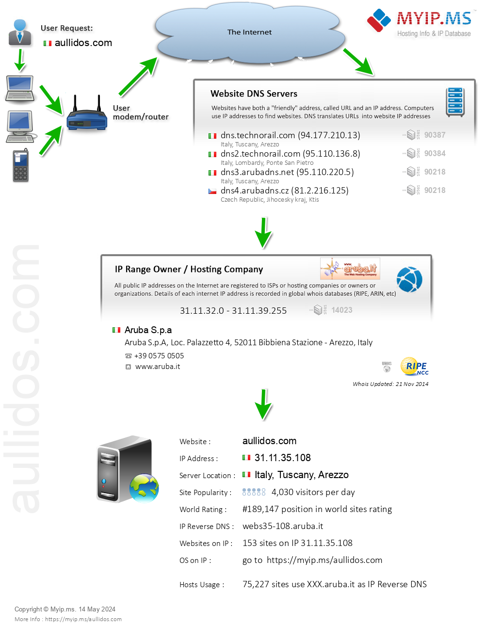 Aullidos.com - Website Hosting Visual IP Diagram