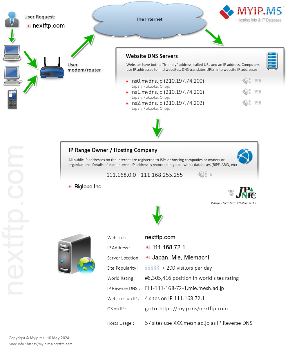 Nextftp.com - Website Hosting Visual IP Diagram