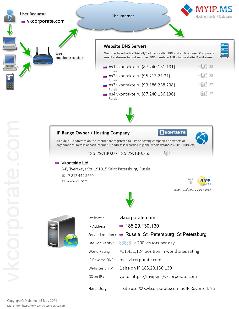 Vkcorporate.com - Website Hosting Visual IP Diagram