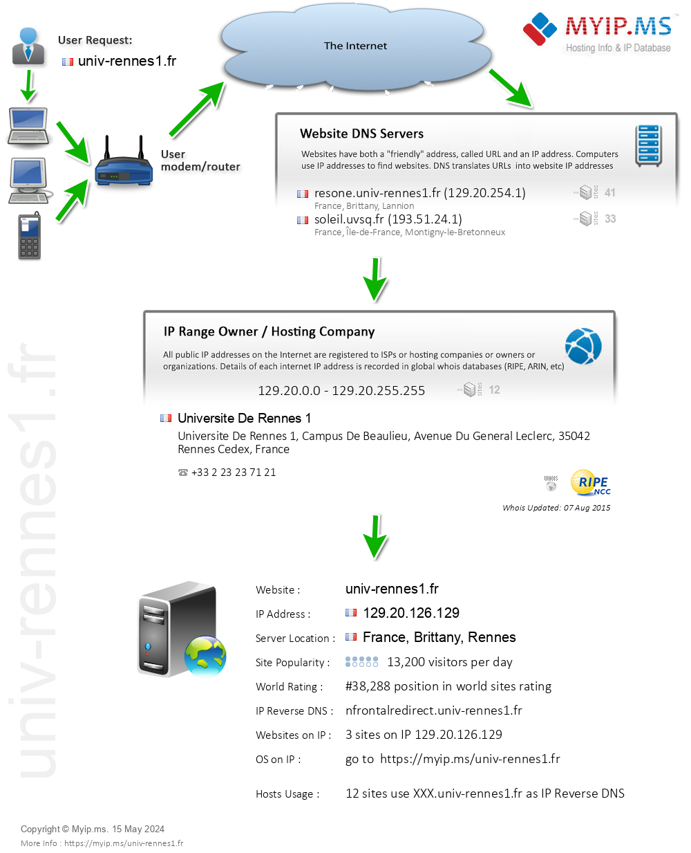 Univ-rennes1.fr - Website Hosting Visual IP Diagram