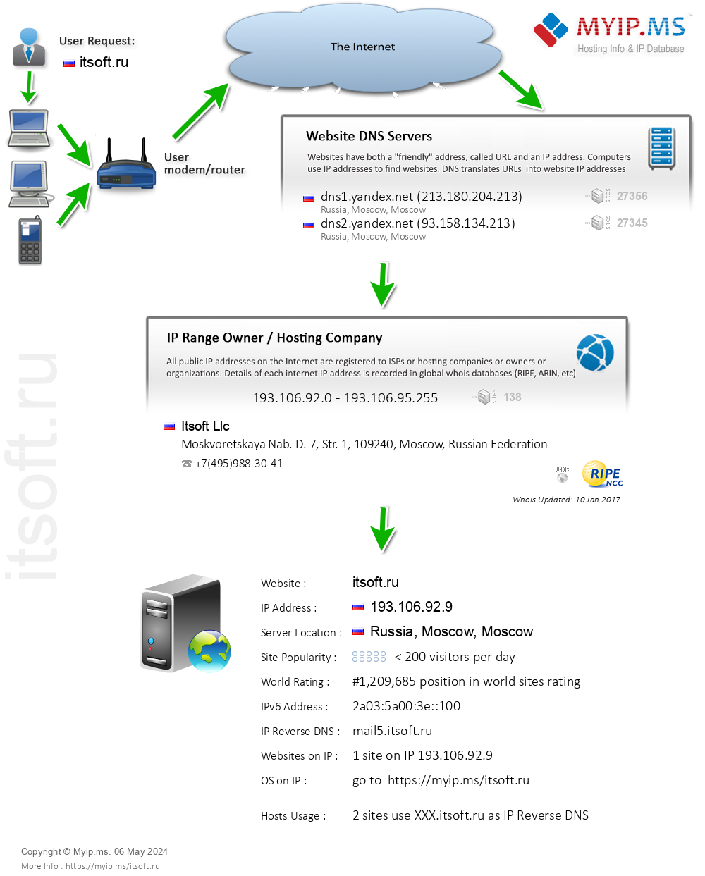 Itsoft.ru - Website Hosting Visual IP Diagram