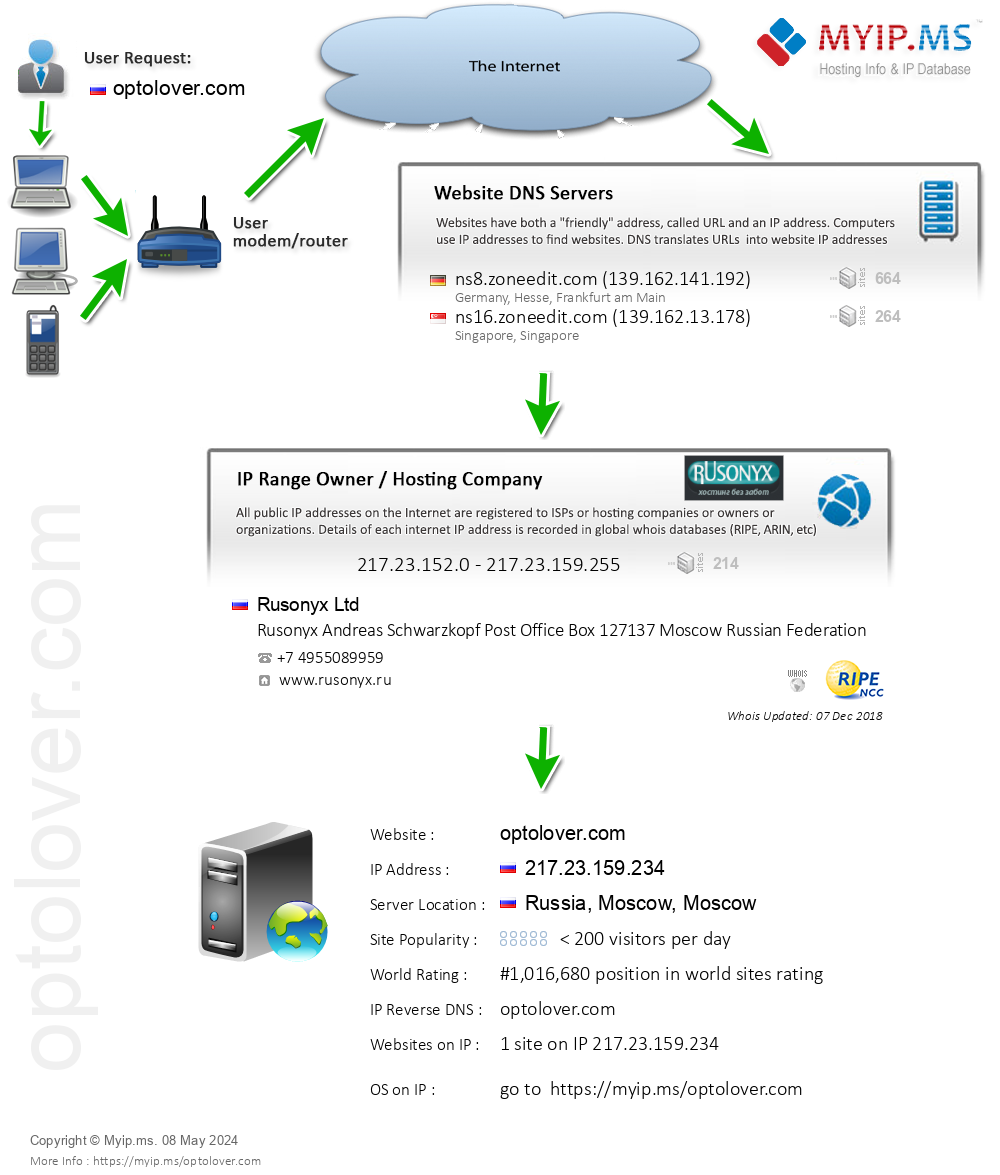 Optolover.com - Website Hosting Visual IP Diagram
