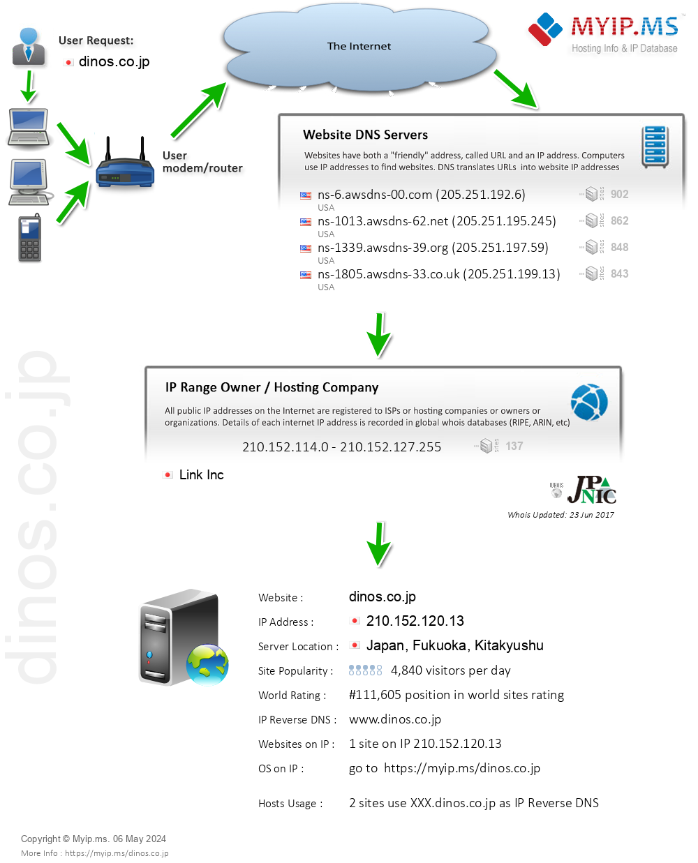 Dinos.co.jp - Website Hosting Visual IP Diagram