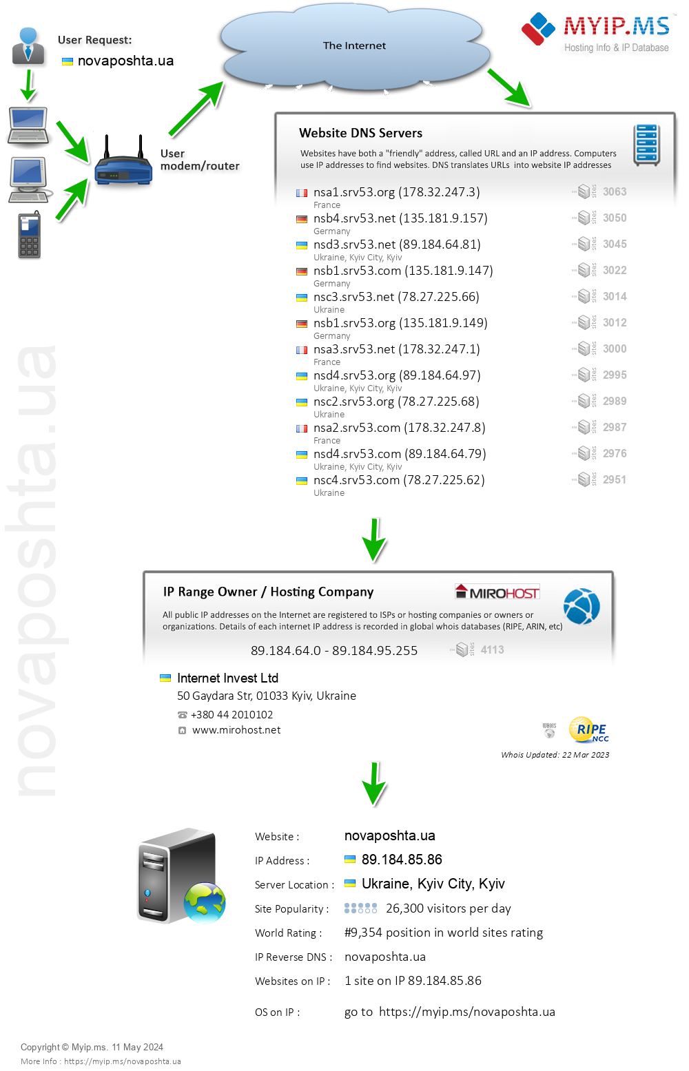 Novaposhta.ua - Website Hosting Visual IP Diagram