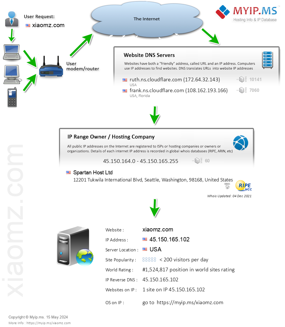 Xiaomz.com - Website Hosting Visual IP Diagram