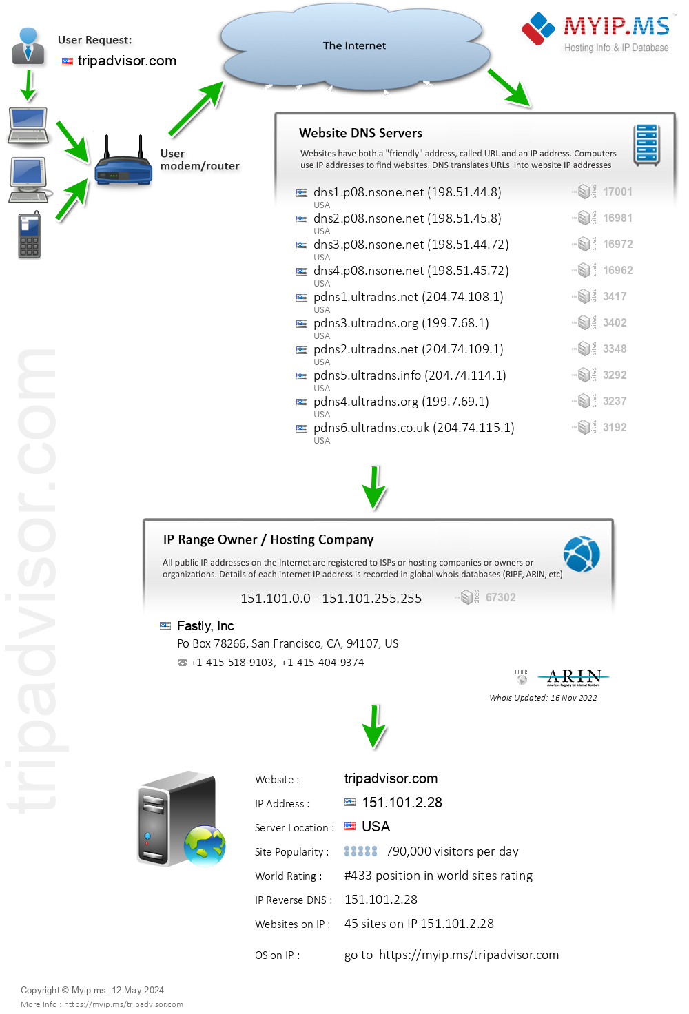 Tripadvisor.com - Website Hosting Visual IP Diagram