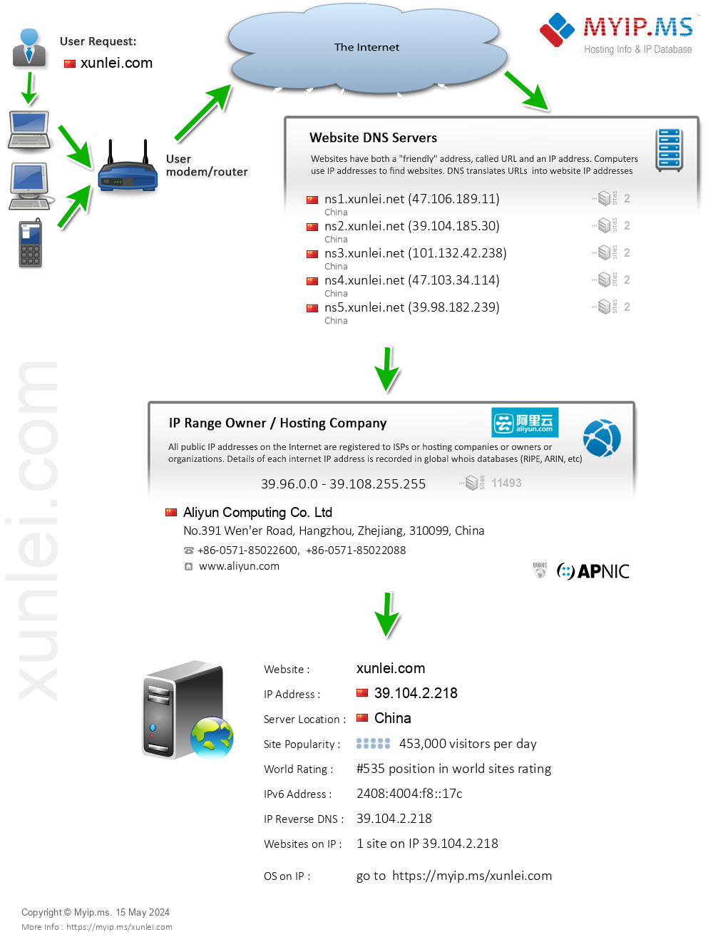 Xunlei.com - Website Hosting Visual IP Diagram