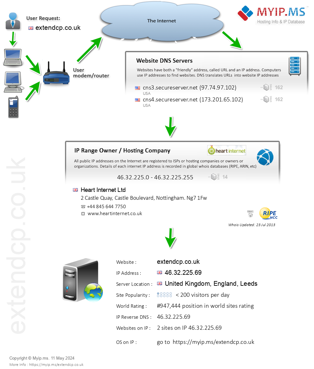 Extendcp.co.uk - Website Hosting Visual IP Diagram