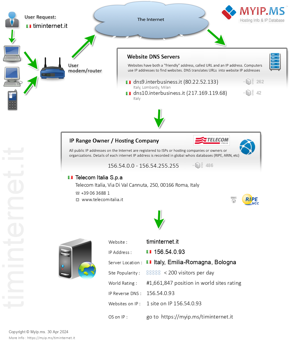 Timinternet.it - Website Hosting Visual IP Diagram