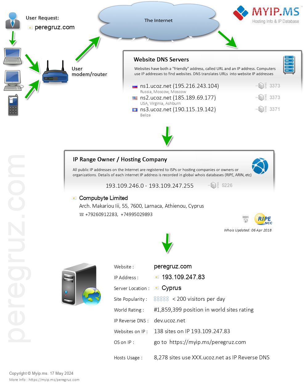 Peregruz.com - Website Hosting Visual IP Diagram