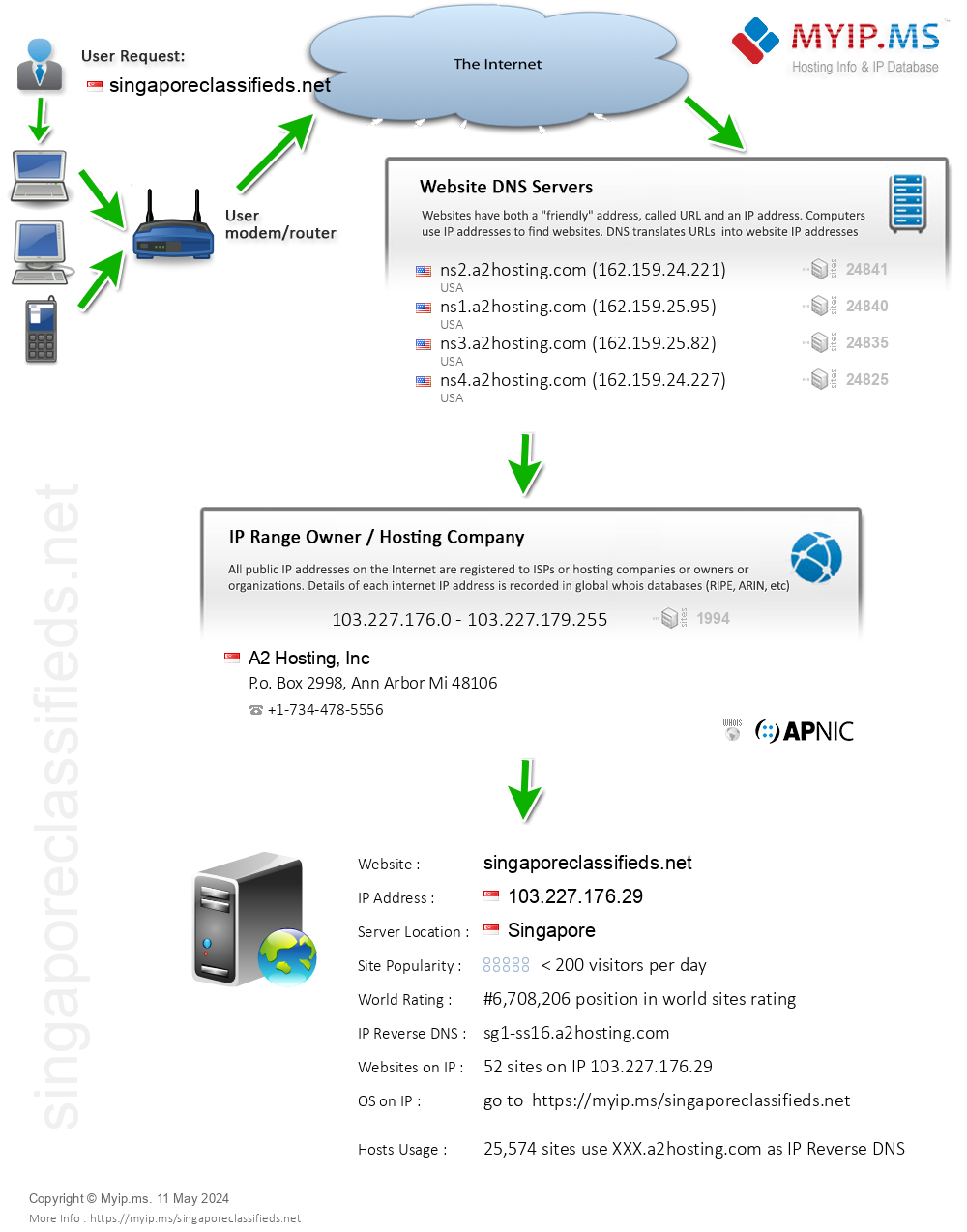 Singaporeclassifieds.net - Website Hosting Visual IP Diagram