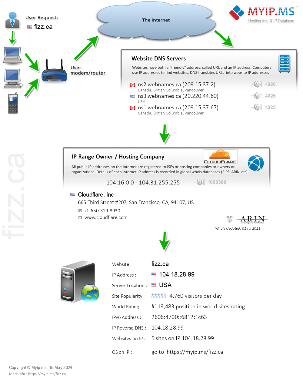 Fizz.ca - Website Hosting Visual IP Diagram