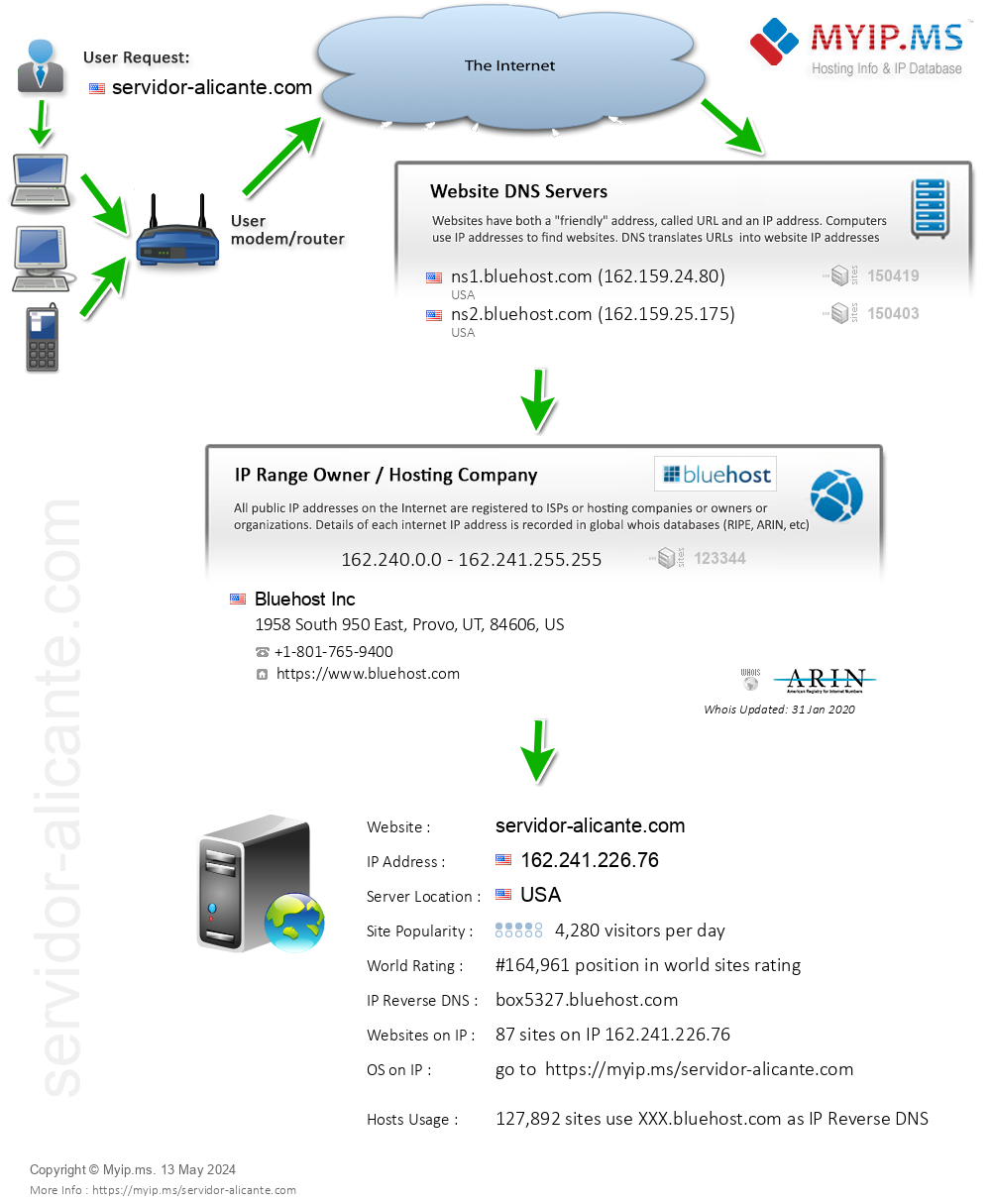 Servidor-alicante.com - Website Hosting Visual IP Diagram