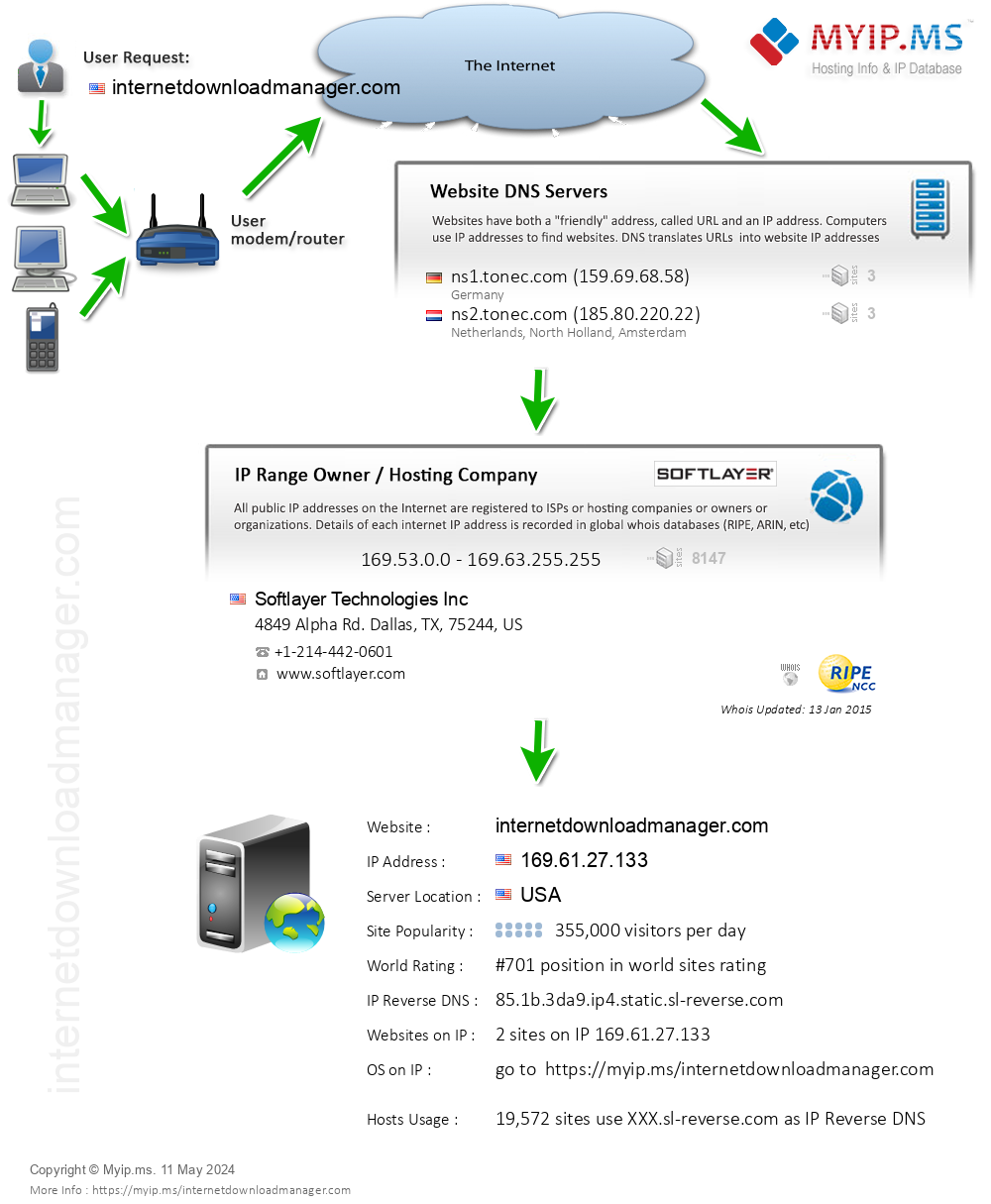 Internetdownloadmanager.com - Website Hosting Visual IP Diagram