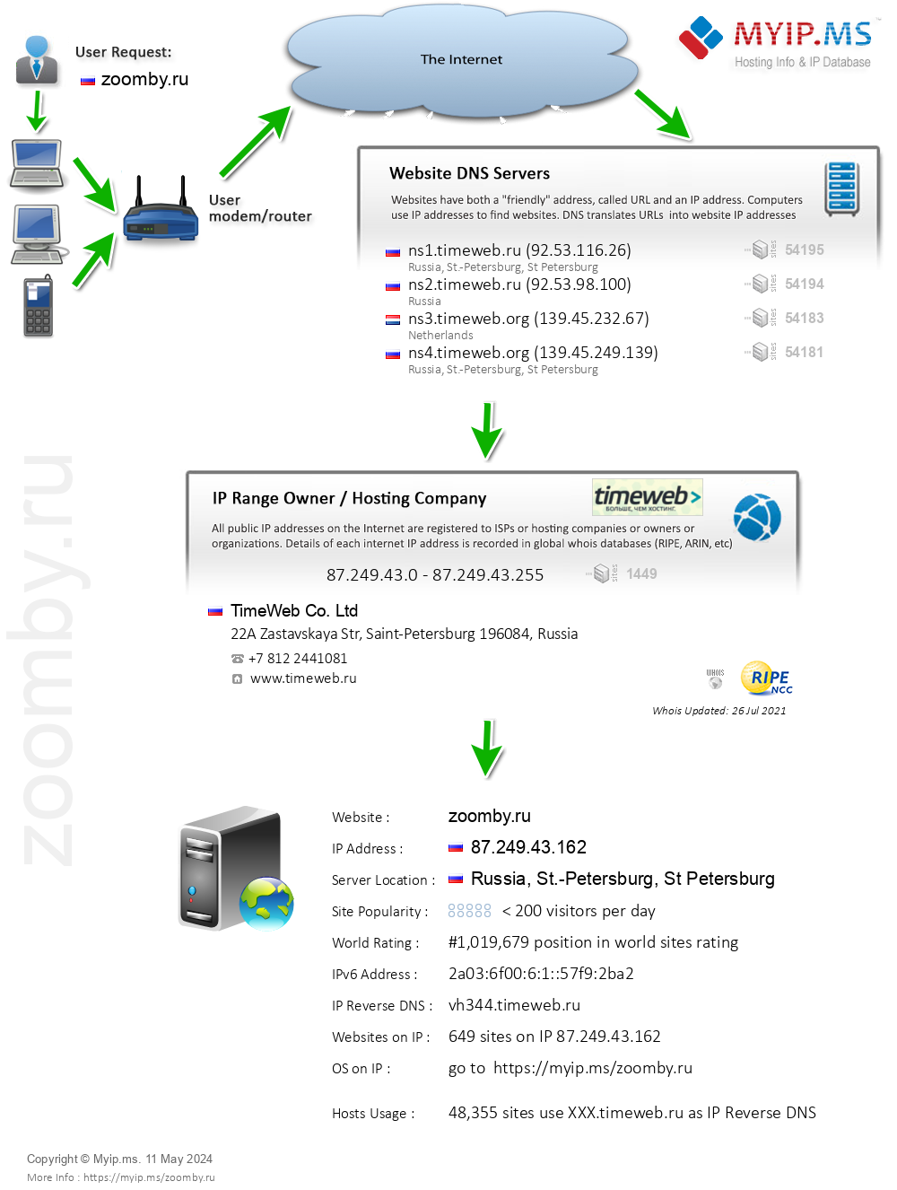 Zoomby.ru - Website Hosting Visual IP Diagram