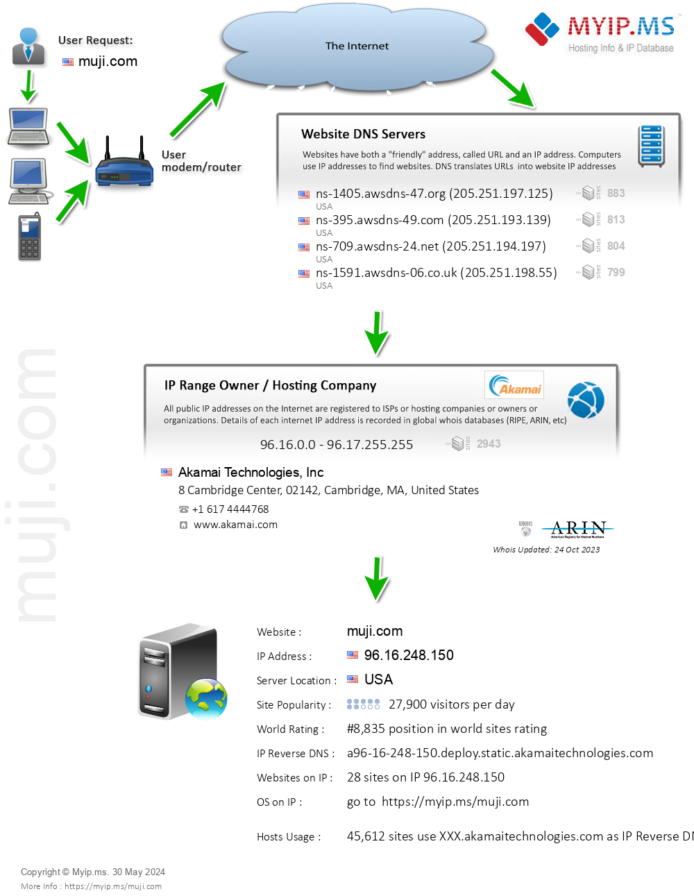 Muji.com - Website Hosting Visual IP Diagram