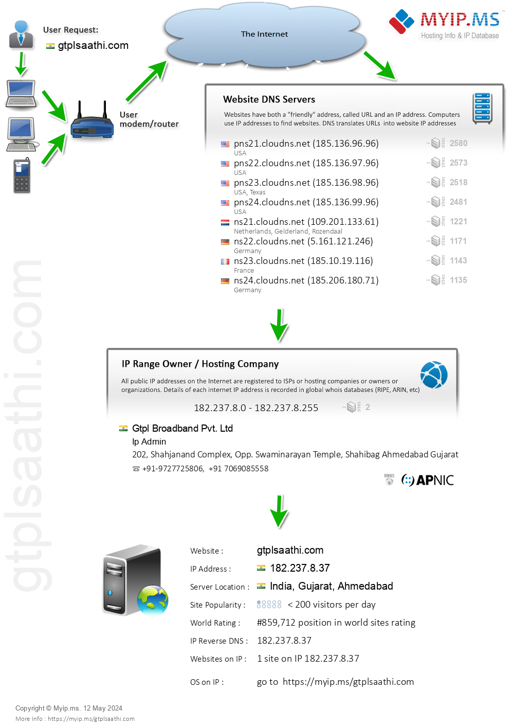 Gtplsaathi.com - Website Hosting Visual IP Diagram