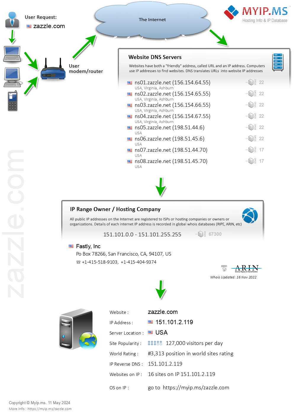 Zazzle.com - Website Hosting Visual IP Diagram