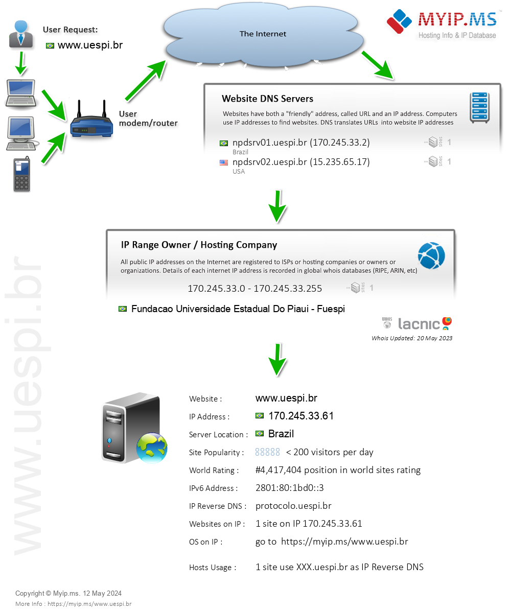Uespi.br - Website Hosting Visual IP Diagram
