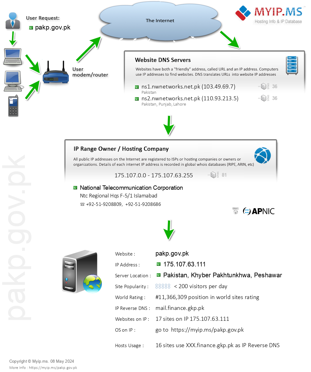 Pakp.gov.pk - Website Hosting Visual IP Diagram