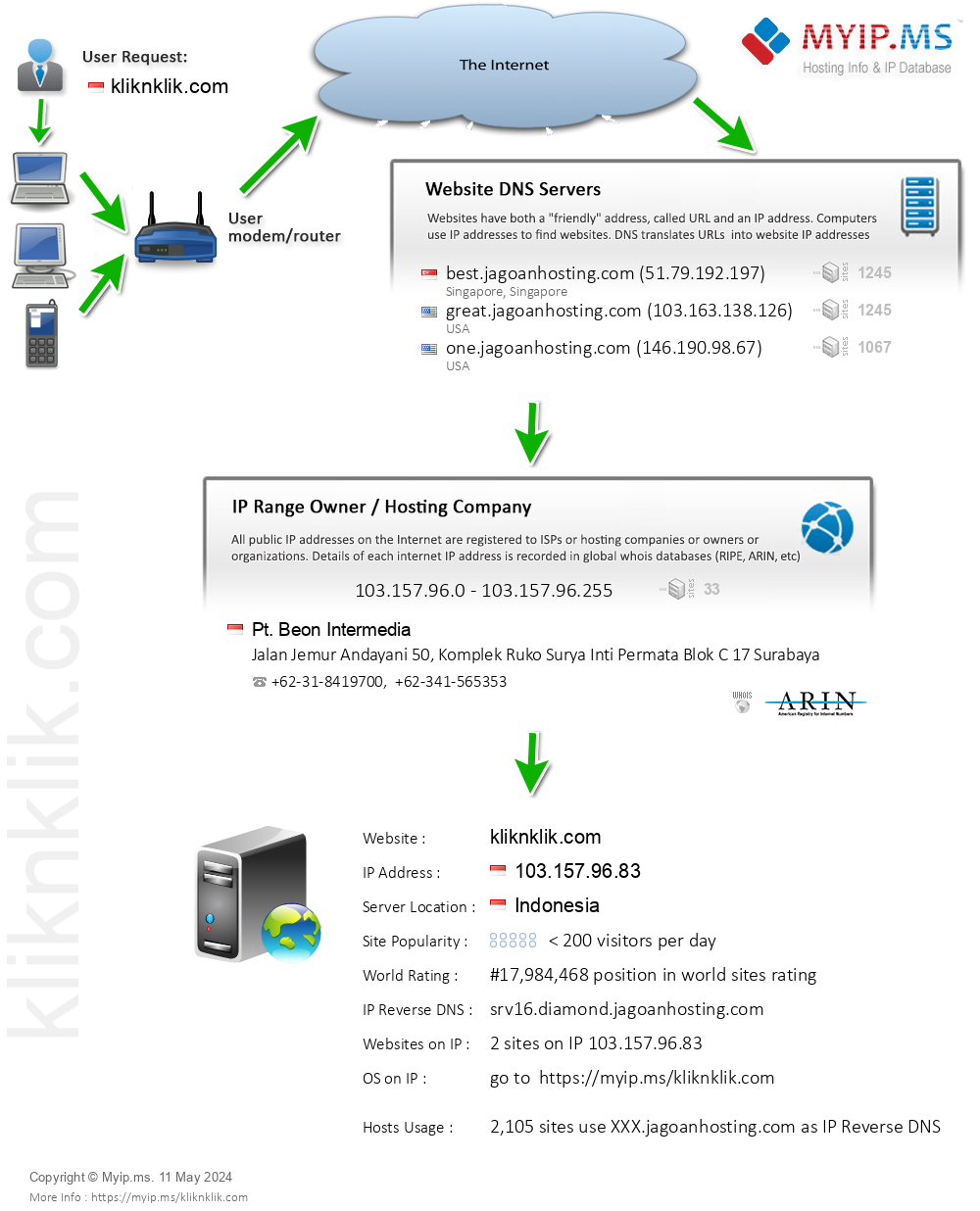 Kliknklik.com - Website Hosting Visual IP Diagram