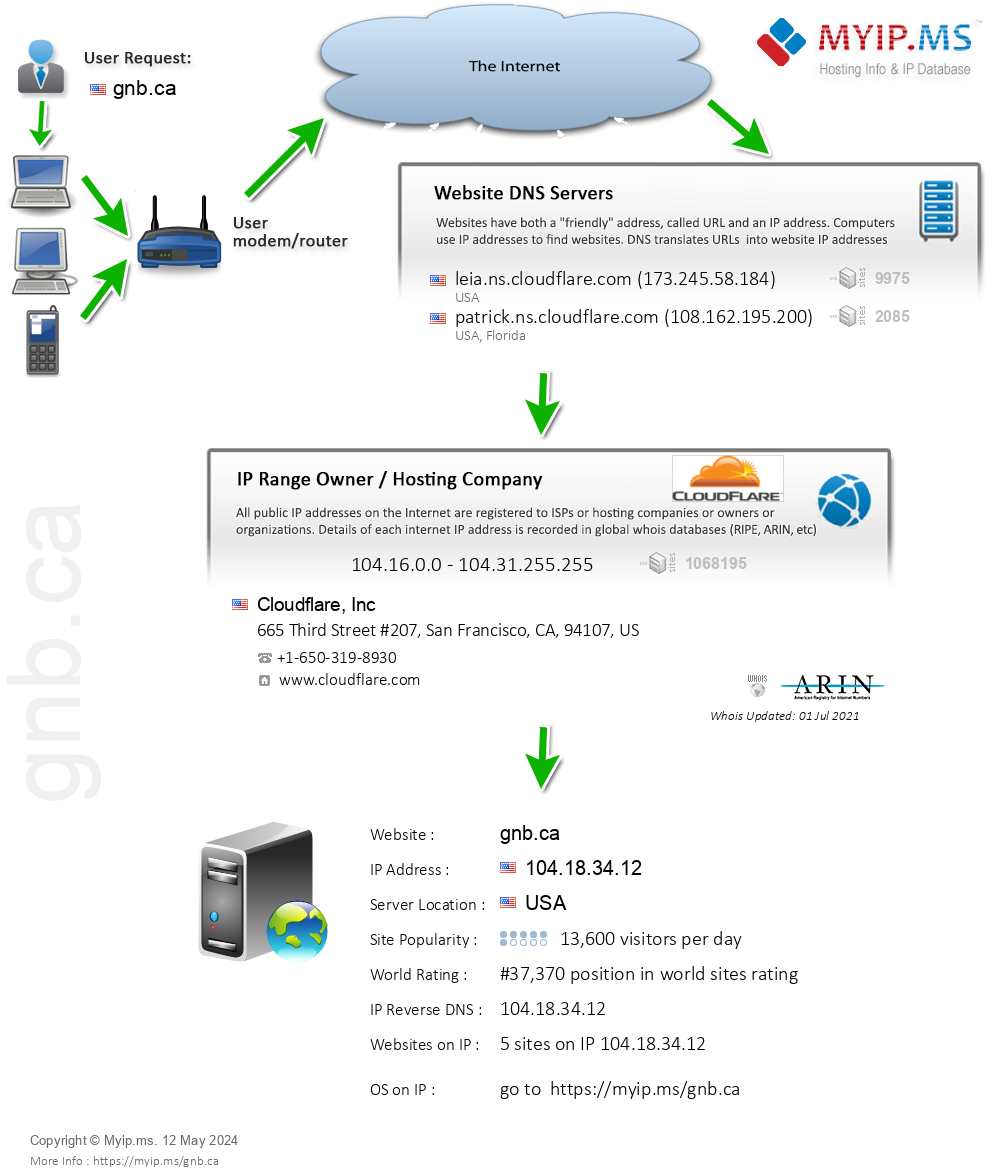 Gnb.ca - Website Hosting Visual IP Diagram