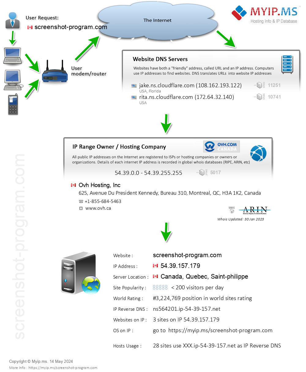 Screenshot-program.com - Website Hosting Visual IP Diagram