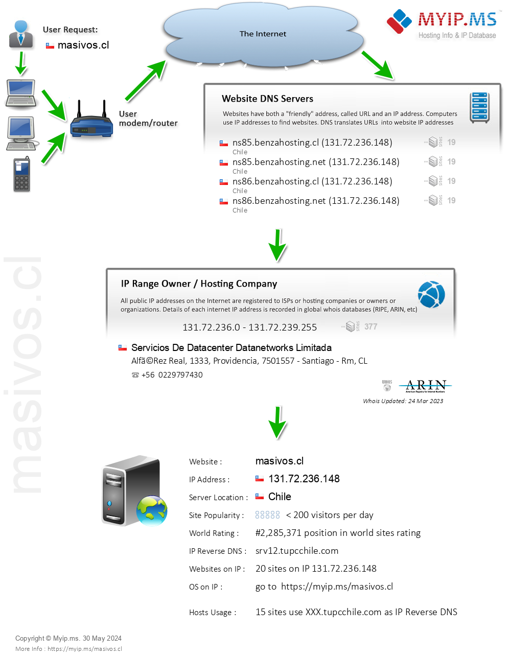 Masivos.cl - Website Hosting Visual IP Diagram