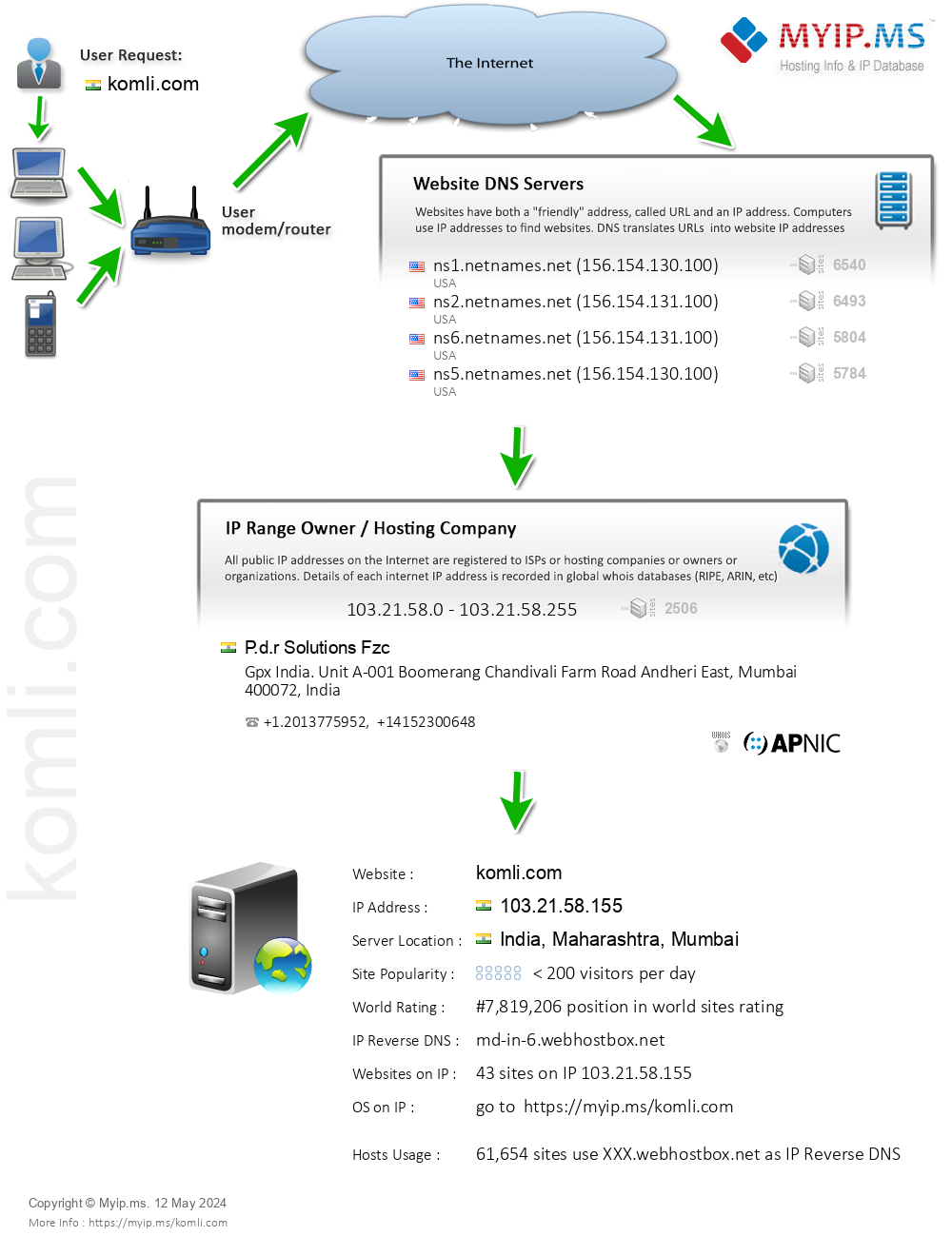 Komli.com - Website Hosting Visual IP Diagram