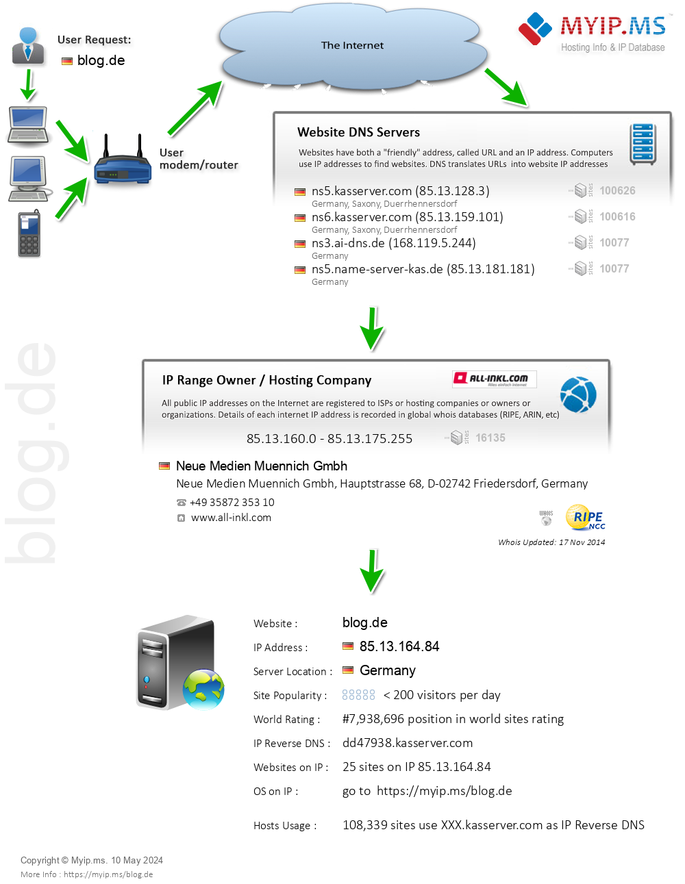 Blog.de - Website Hosting Visual IP Diagram