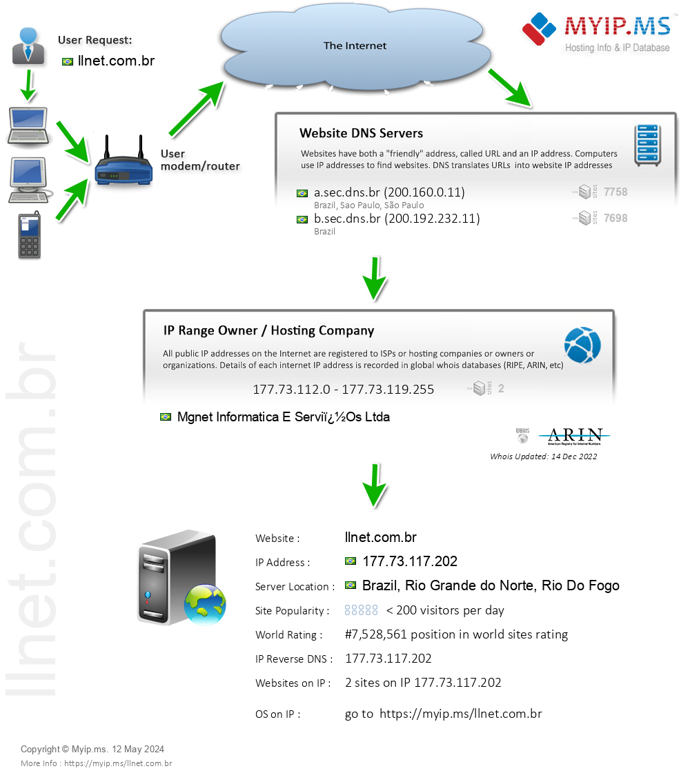 Llnet.com.br - Website Hosting Visual IP Diagram