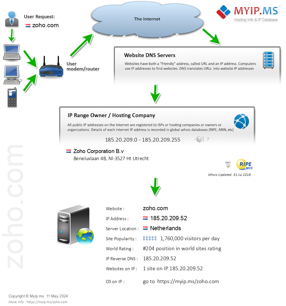 Zoho.com - Website Hosting Visual IP Diagram