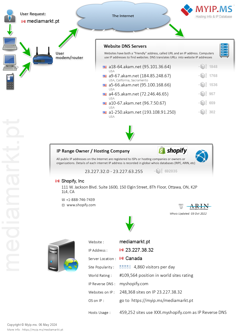 Mediamarkt.pt - Website Hosting Visual IP Diagram