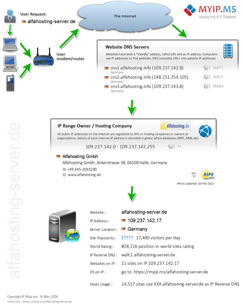 Alfahosting-server.de - Website Hosting Visual IP Diagram
