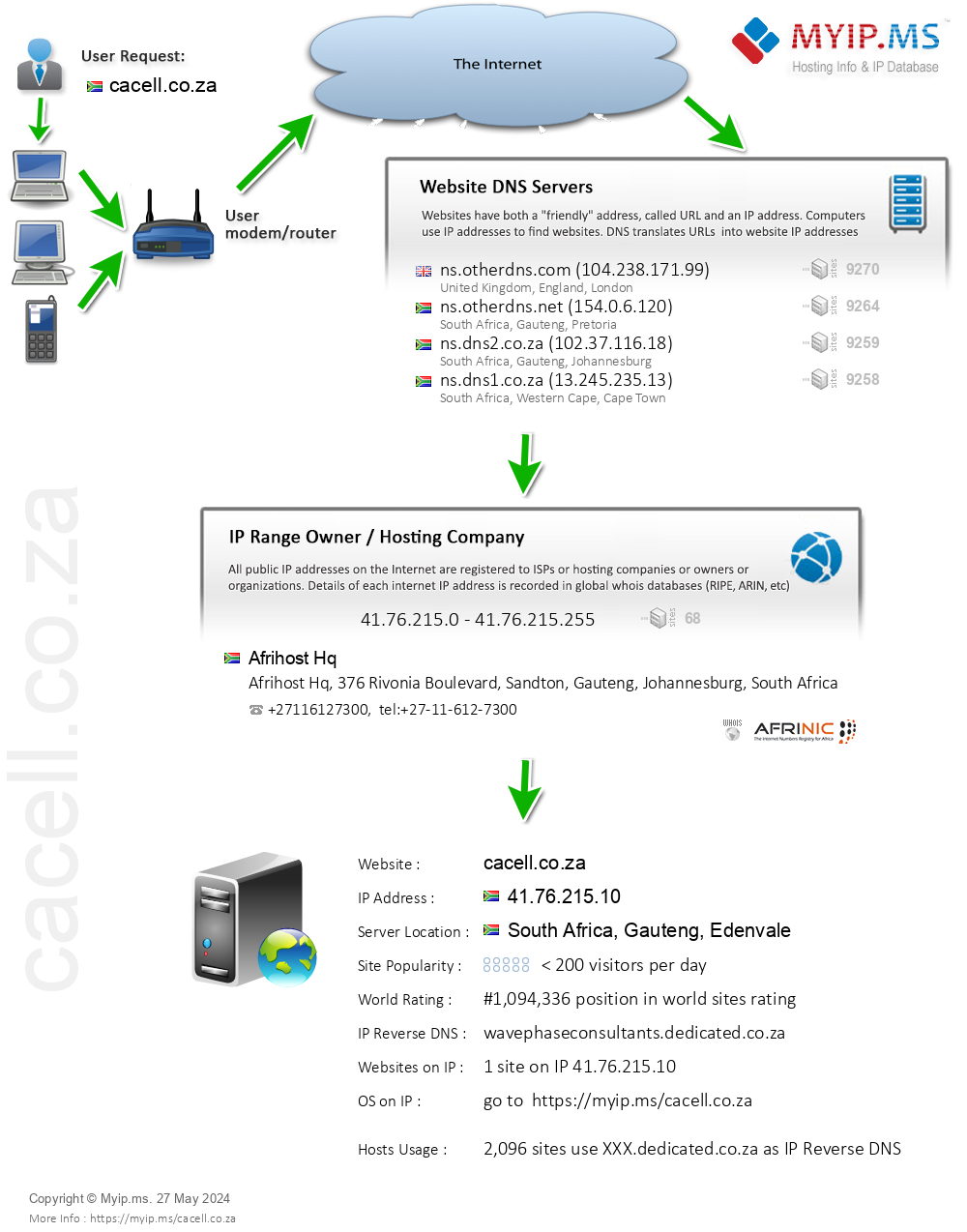 Cacell.co.za - Website Hosting Visual IP Diagram