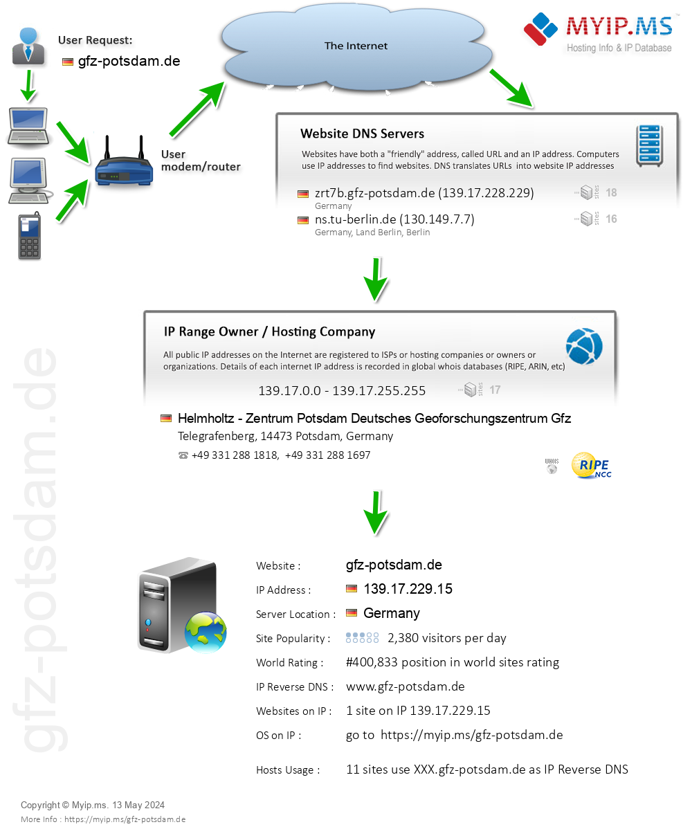 Gfz-potsdam.de - Website Hosting Visual IP Diagram