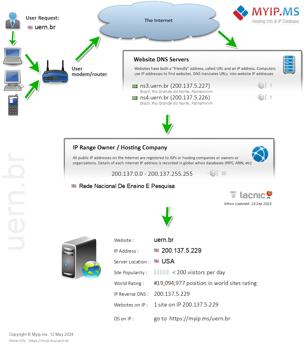 Uern.br - Website Hosting Visual IP Diagram