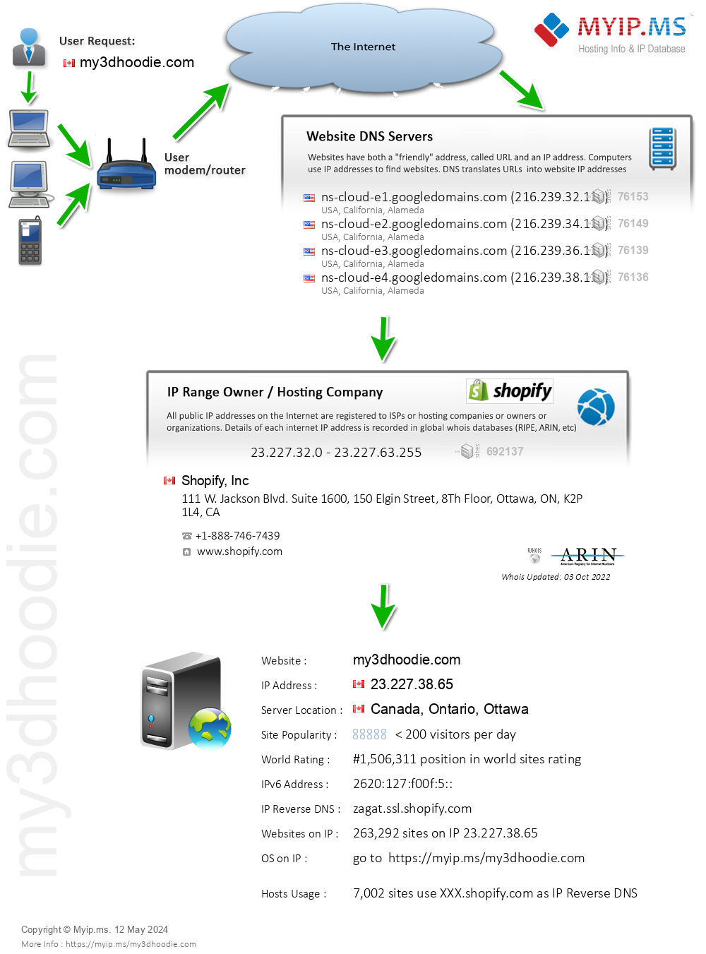 My3dhoodie.com - Website Hosting Visual IP Diagram