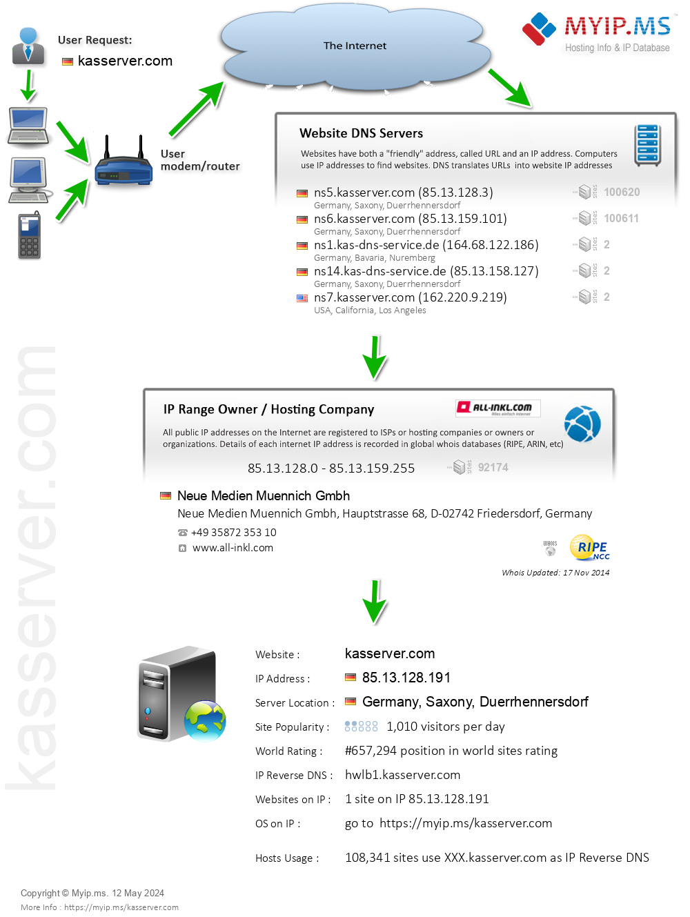 Kasserver.com - Website Hosting Visual IP Diagram