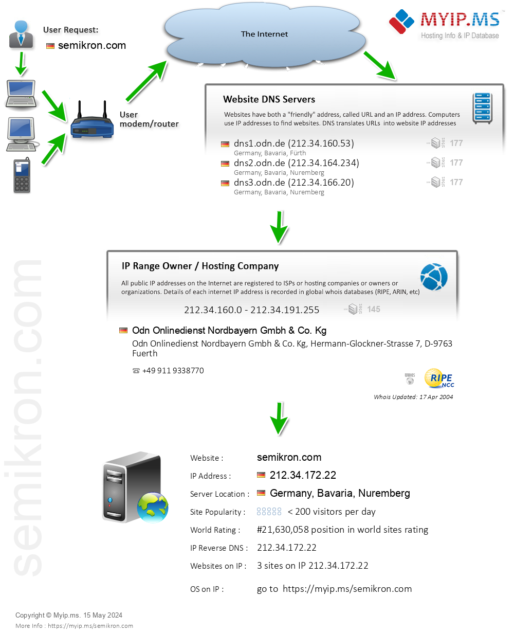 Semikron.com - Website Hosting Visual IP Diagram