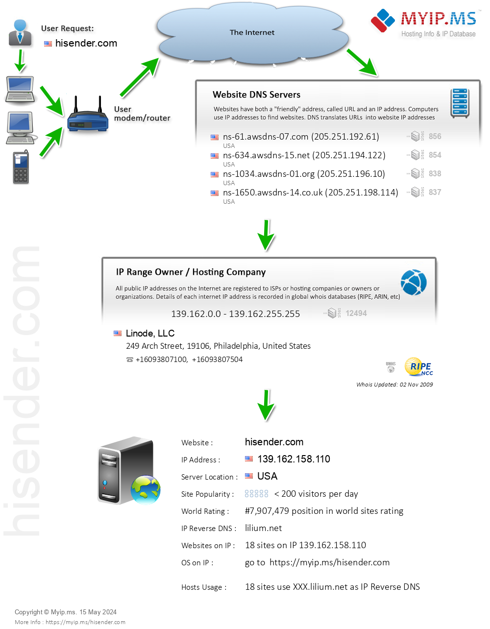 Hisender.com - Website Hosting Visual IP Diagram