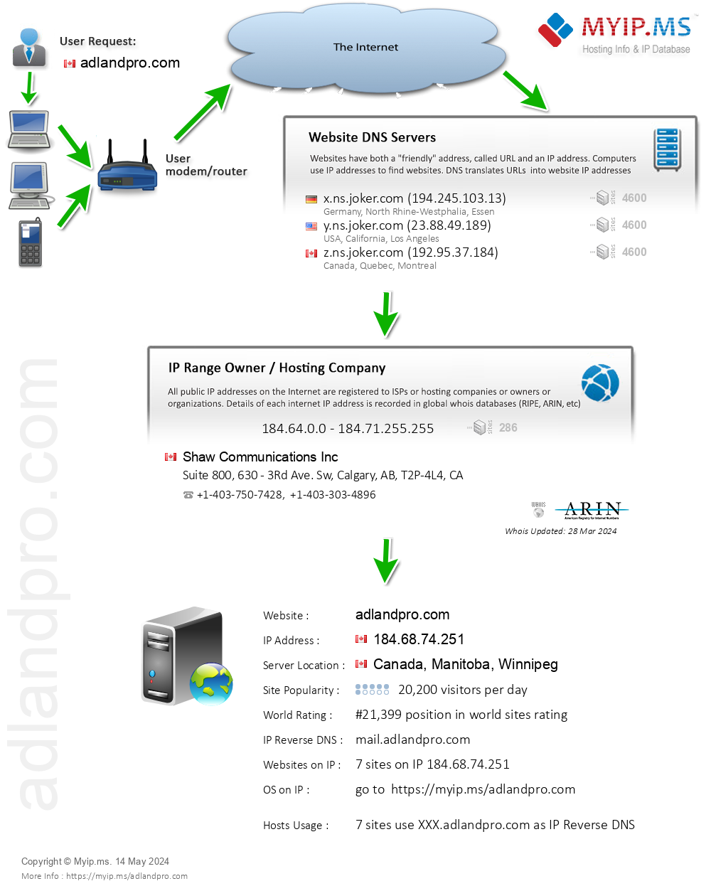 Adlandpro.com - Website Hosting Visual IP Diagram