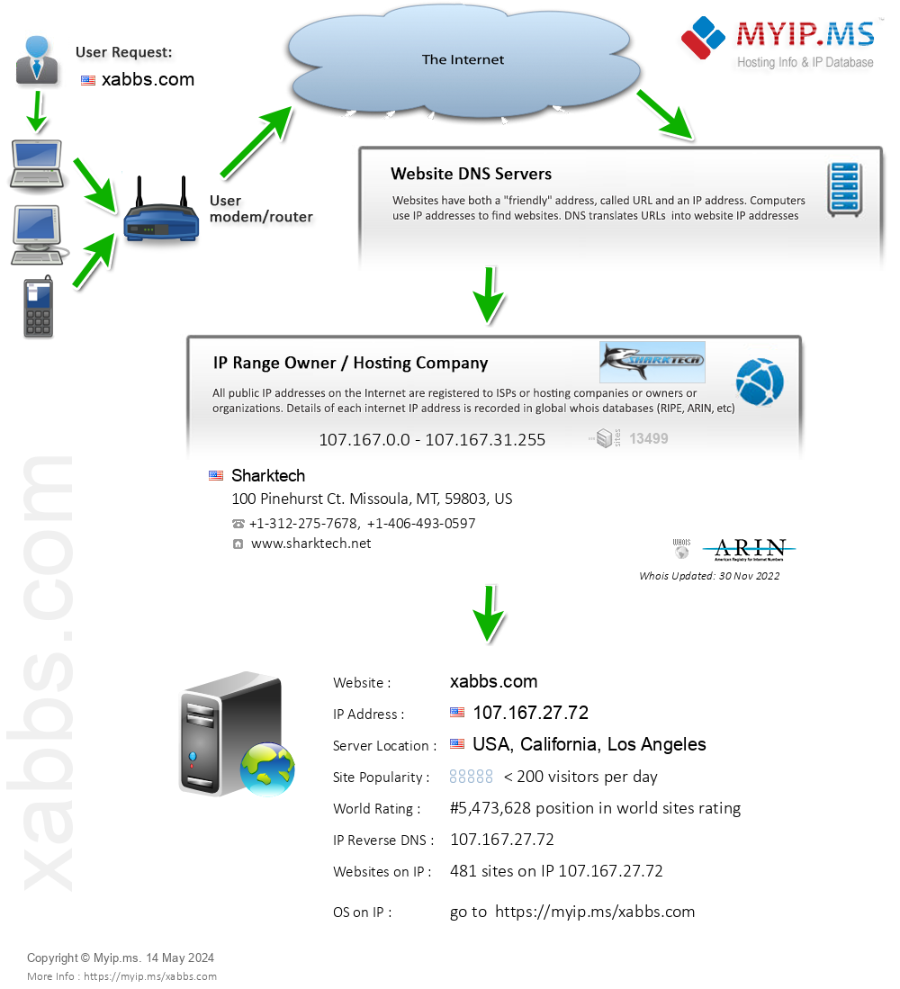 Xabbs.com - Website Hosting Visual IP Diagram