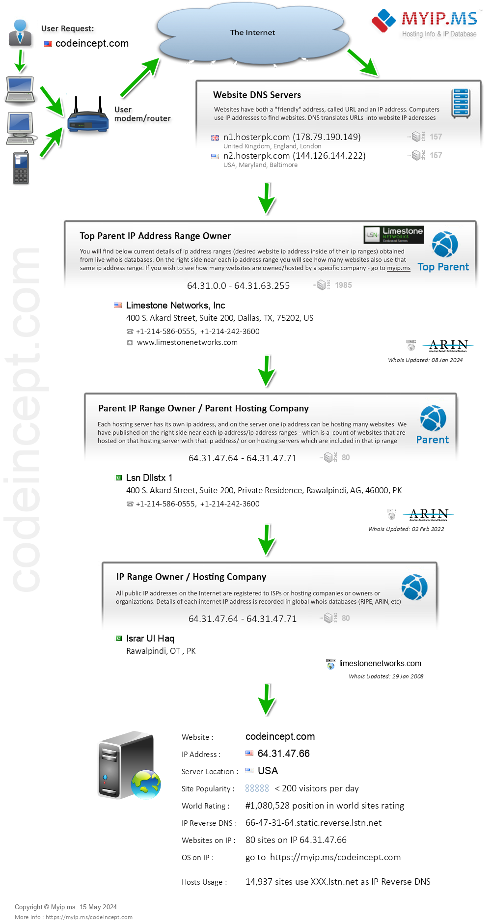 Codeincept.com - Website Hosting Visual IP Diagram